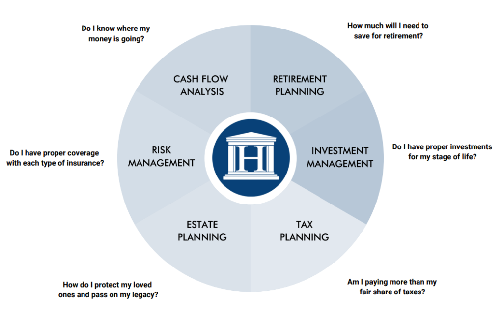 Chart of Wealth Management - Healy Wealth Management | Financial Advisors in Atlanta Georgia