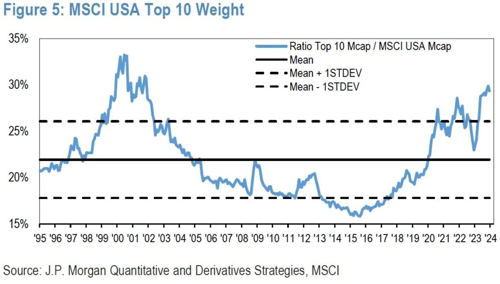 MSCI USA Top 10 Weight 1995 to 2024