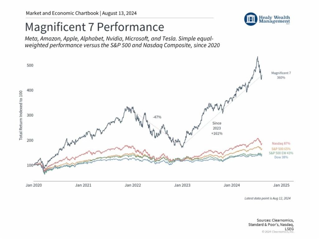 Magnificent 7 Performance January 2020 to August 2024