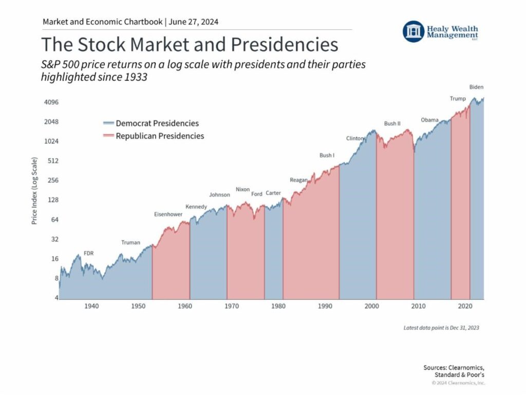 The Stock Market and Presidencies Return Graph From 1933 to 2023