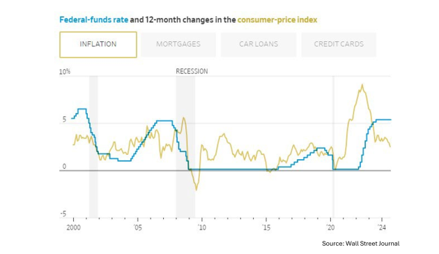 Federal Funds Rate 2024 Inflation Chart From The Wall Street Journal