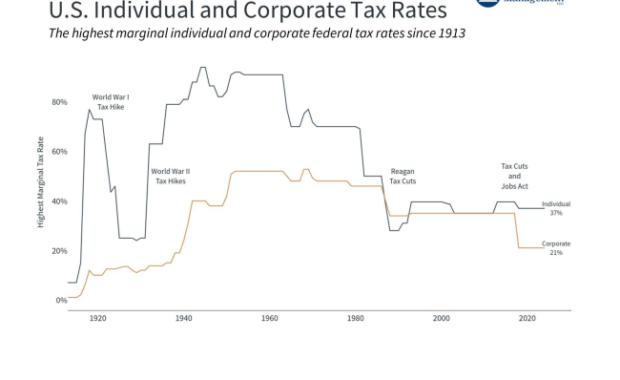 US Individual and Corporate Tax Rates Chart Since 1913 From Clearnomics, IRS