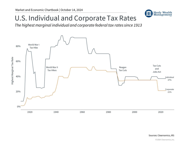 US Individual and Corporate Tax Rates Chart Since 1913 From Clearnomics, IRS