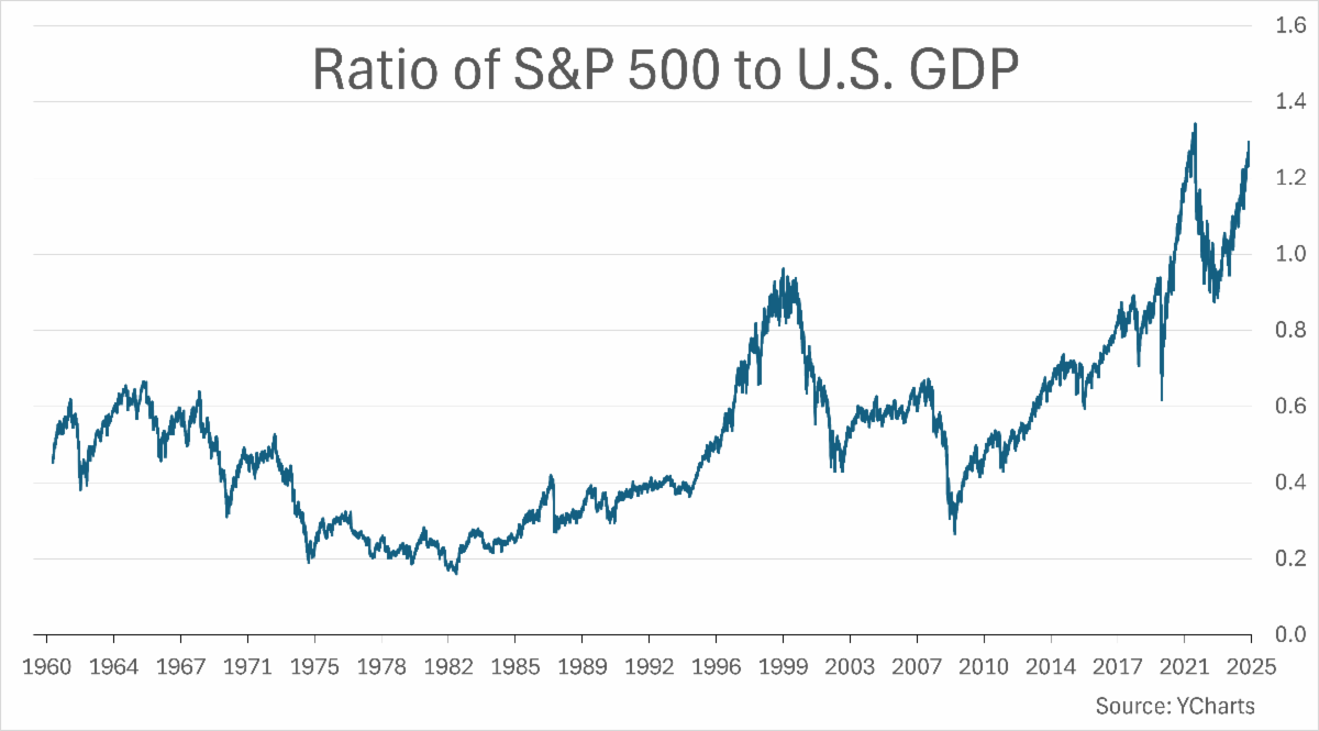 S&P 500 to US GDP Graph 1960 to 2024 From YCharts