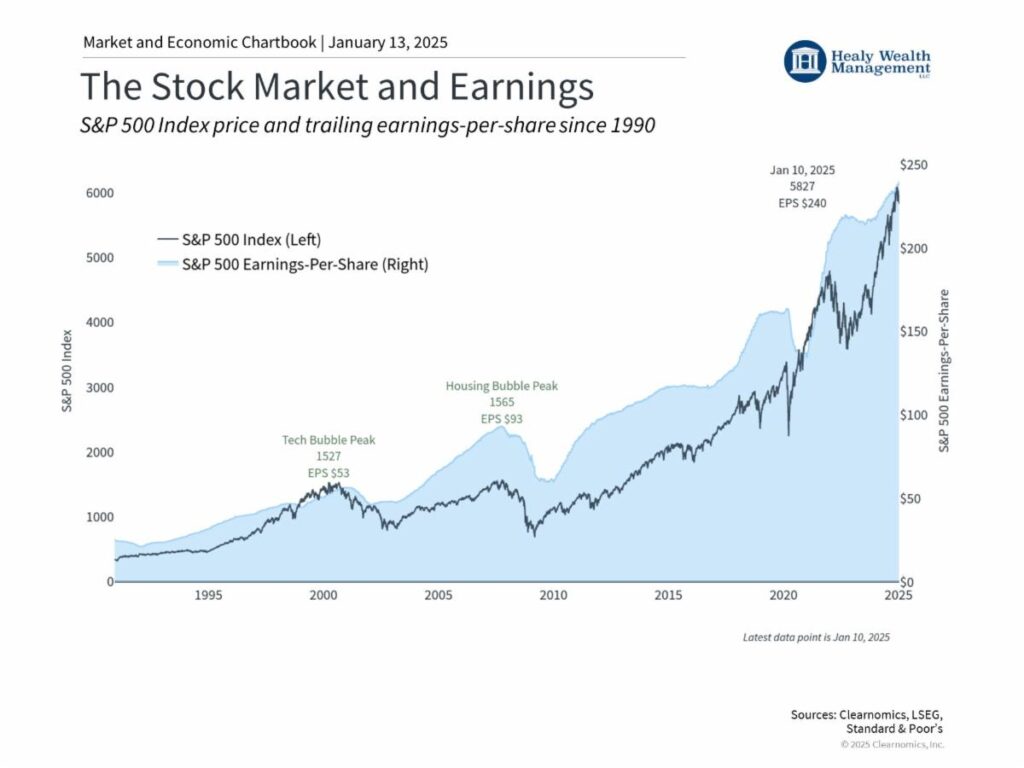 Stock Market and Earnings Chart by Clearnomics