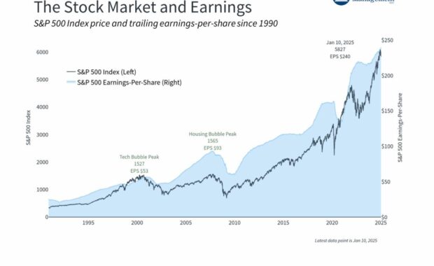 Stock Market and Earnings Chart by Clearnomics