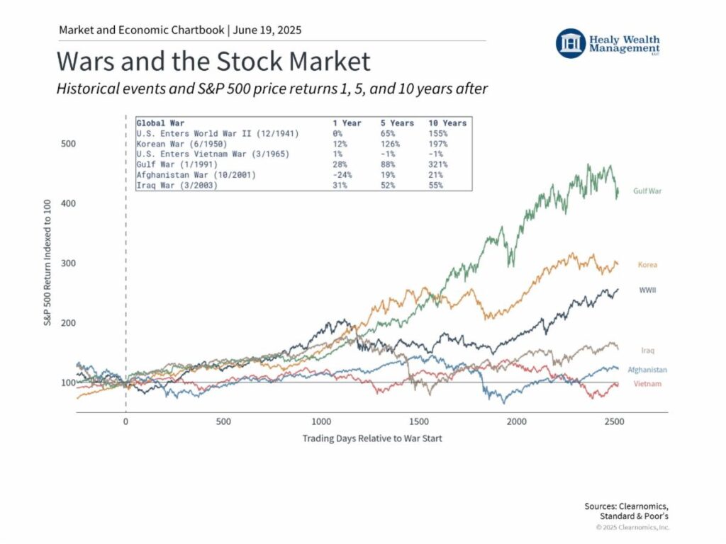 Wars and the Stock Market - Clearnomics, Standard & Poor's