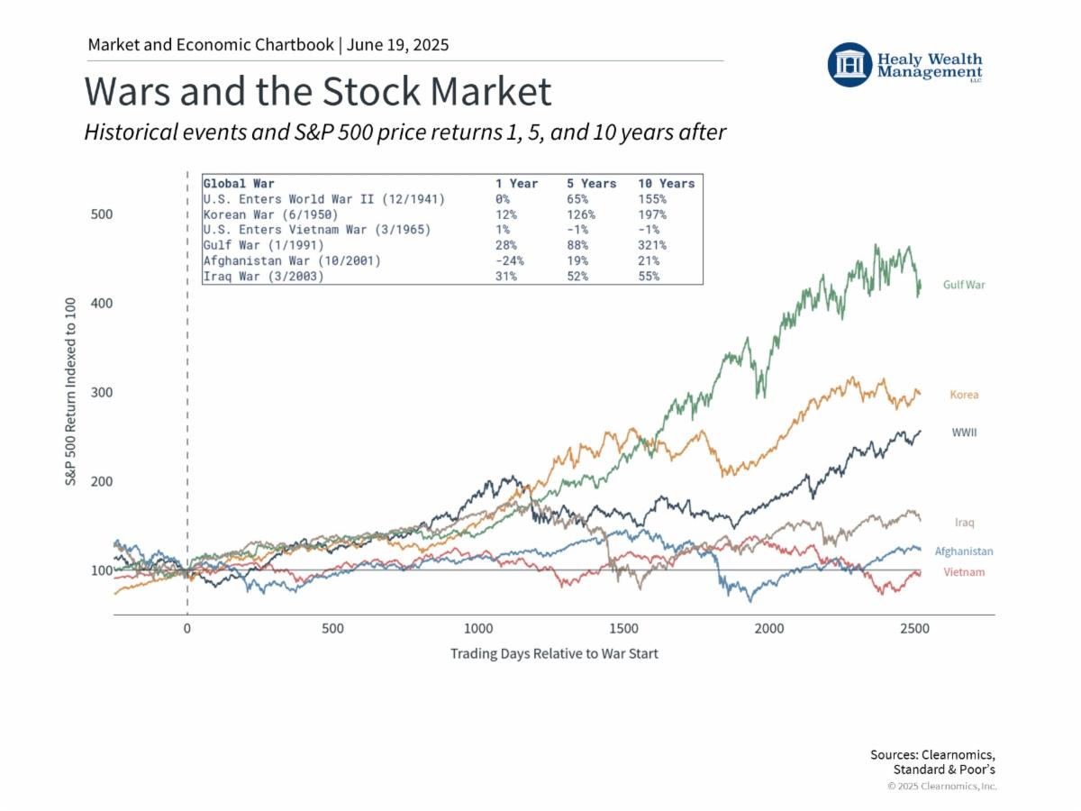 Wars and the Stock Market - Clearnomics, Standard & Poor's