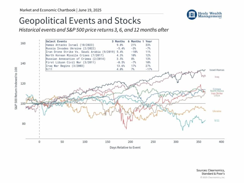 Geopolitical Events and Stocks - Clearnomics, Standard & Poor's