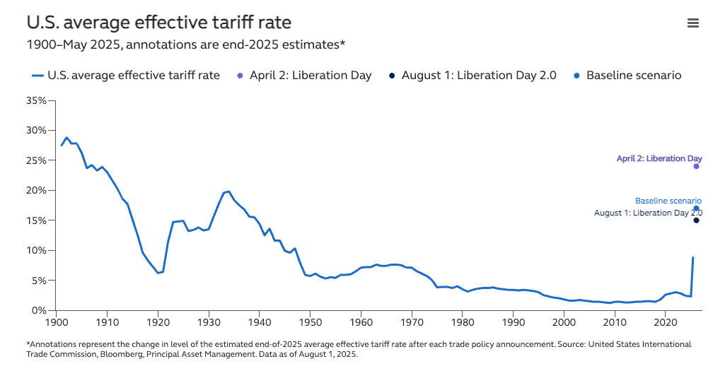 Clearnomics - Tariff History from 1900 to 2025